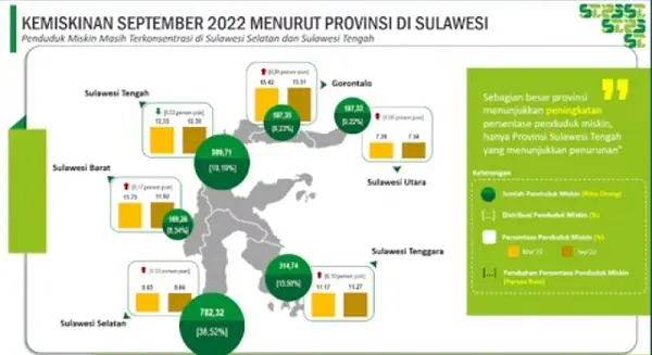 Kemiskinan Meningkat di 30 Provinsi, Sulteng Menurun
