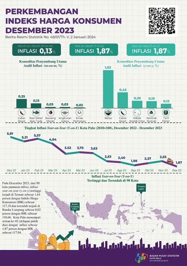 Cabai Rawit Menutup Akhir 2023 Sebagai Penyumbang Tertinggi Inflasi Kota Palu