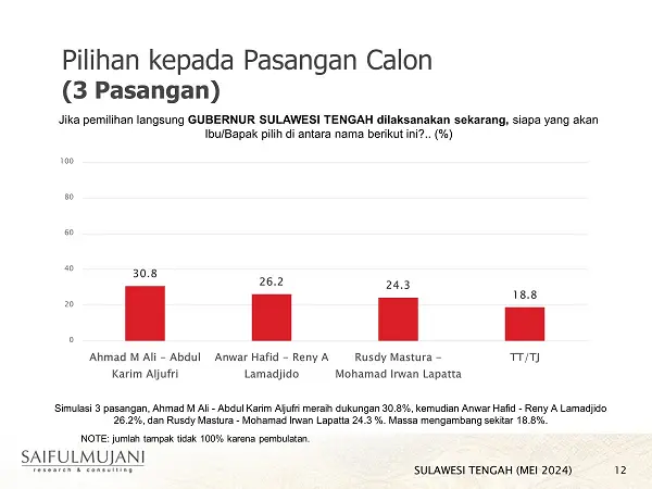 SMRC Survei 3 Pasang Pilgub Sulteng 2024, Begini Hasilnya
