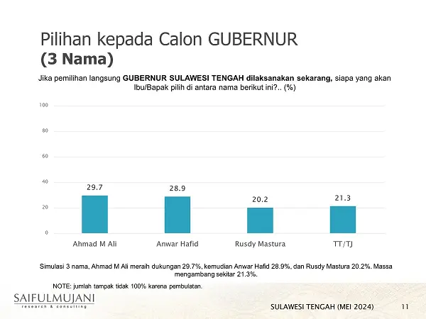SMRC Survei 3 Pasang Pilgub Sulteng 2024, Begini Hasilnya