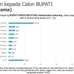 Survei SMRC Jelang Pilkada Parimo 2024, Elektabilitas Erwin Burase Jauh Mengungguli Kandidat Lainnya