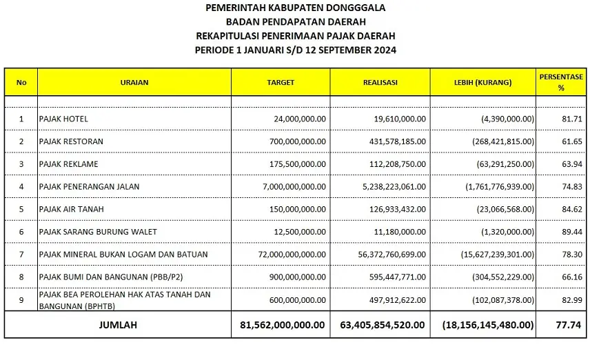 https://teraskabar.id/bapenda-donggala-optimistis-target-pajak-2024-rp81-miliar-bisa-tercapai-kini-terealisasi-774-persen/
