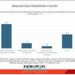 Simulasi Pilwakot Palu 2024, Elektabilitas Hadi-Imelda Masih Sulit Ditandingi Pesaingnya