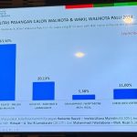 Dukungan Terus Menguat, Hadianto-Imelda Teratas di Survei Pilkada Palu 2024