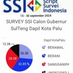 SSI Rilis Survei Terbaru Pilgub Sulteng 2024, Elektabilitas Anwar-Reny Lampaui Petahana di Dapil Palu