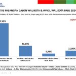 Survei SSI Kota Palu: Hadianto – Imelda 63,50%, Hidayat – Lamakarate 20,13% dan Wartabone – Rizal 5,38%