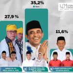 Hasil Survei LSI Gunakan Simulasi Surat Suara, Anwar-Reny Konsisten Ungguli Rivalnya