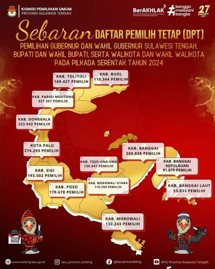 Hasil Riset Terkini, Sangganipa Berpeluang Besar Unggul Telak di Pilgub Sulteng