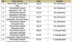 Kota Palu Raih Peringkat Pertama Indeks Reformasi Hukum Sulteng 2025