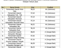 Kota Palu Raih Peringkat Pertama Indeks Reformasi Hukum Sulteng 2025
