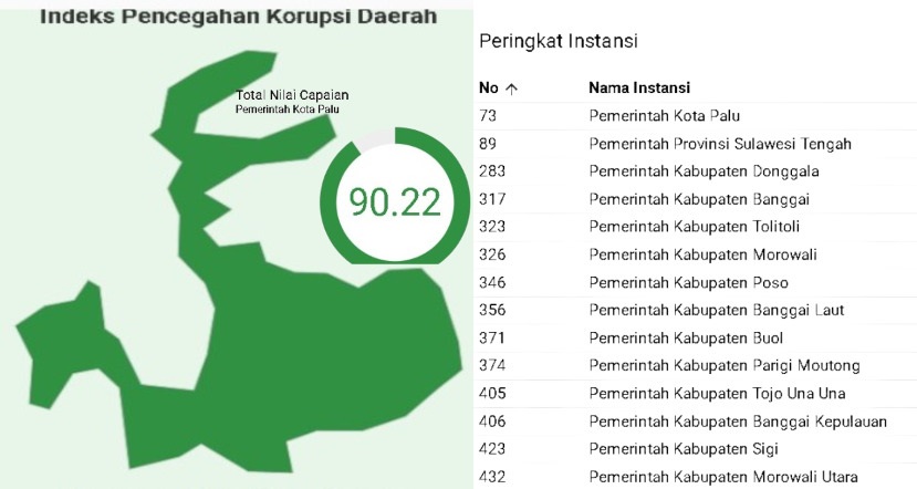 Indeks Pencegahan Korupsi Daerah Kota Palu 2025 Meningkat, Tertinggi di Sulawesi Tengah